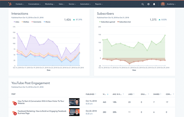 Social media lessons from the publishing industry analysis